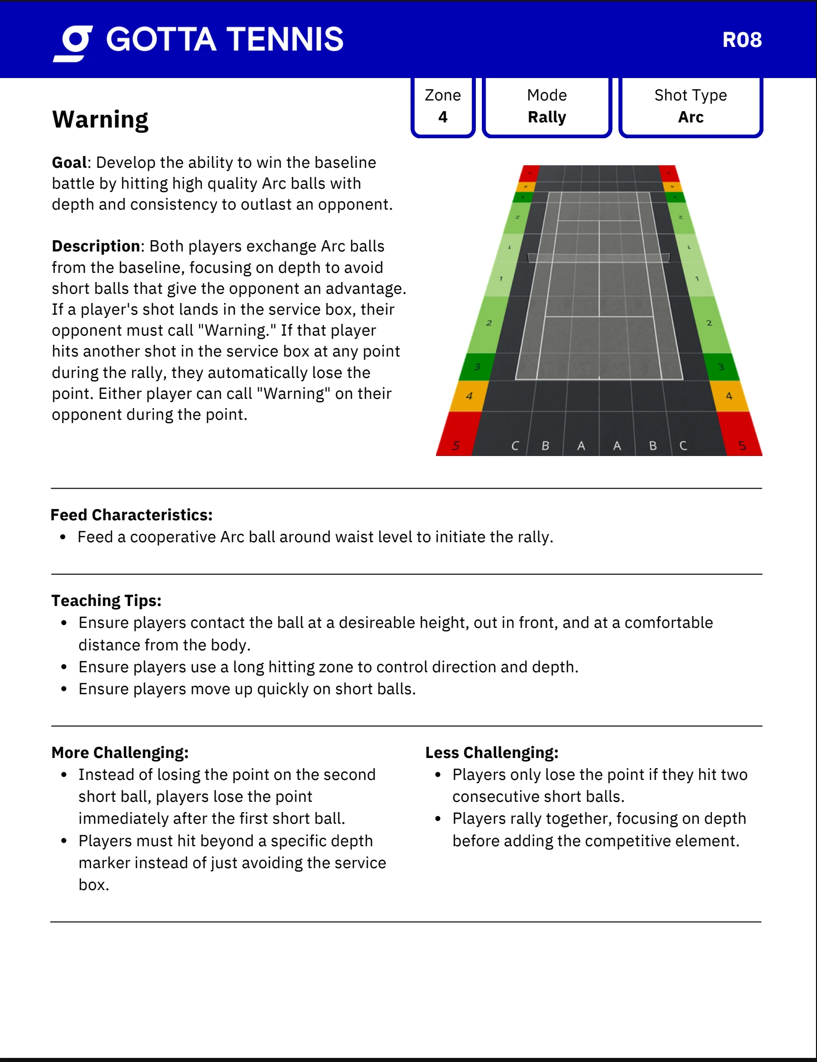 GOTTA Tennis drill card R08, “Warning” — tagged Zone 4, Mode Rally, Shot Type Arc. The card states the goal, develop the ability to win the baseline battle by hitting high-quality Arc balls with depth and consistency, and the rules of the drill, alongside a three-dimensional court diagram whose sidelines are banded into numbered colour-coded depth zones. Below it are the feed characteristics, three teaching tips, and more-challenging and less-challenging variations.